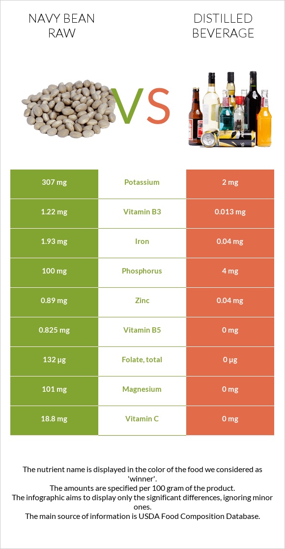 Navy bean raw vs Distilled beverage infographic