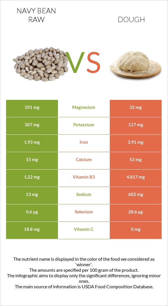 Navy bean raw vs Dough infographic