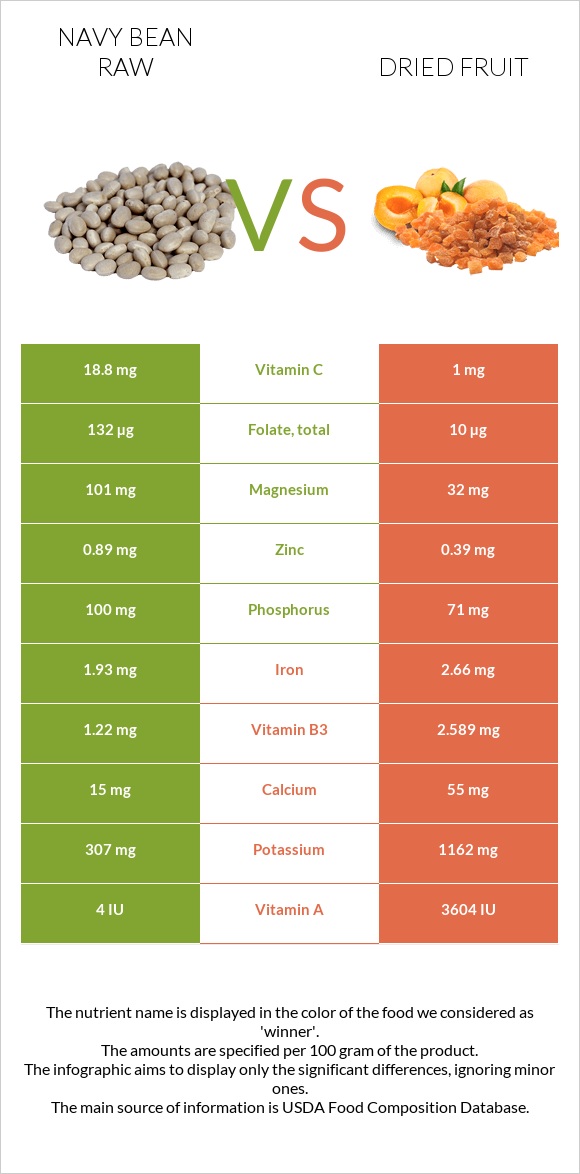 Navy bean raw vs Dried fruit infographic