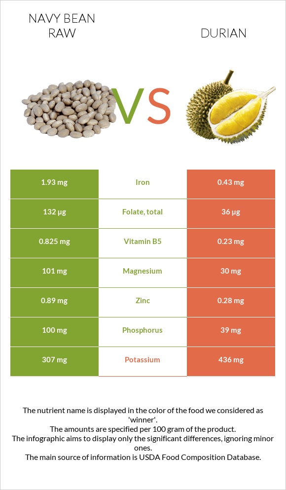 Լոբի սպիտակ նևի հում vs Դուրիան infographic