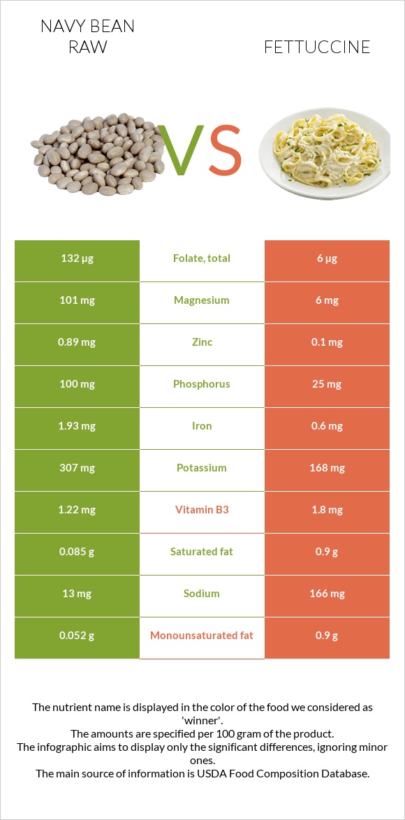 Navy bean raw vs Fettuccine infographic