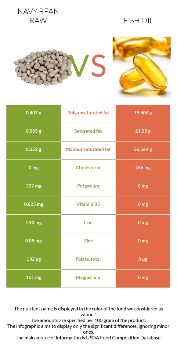 Navy bean raw vs Fish oil infographic