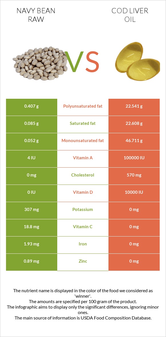 Navy bean raw vs Cod liver oil infographic