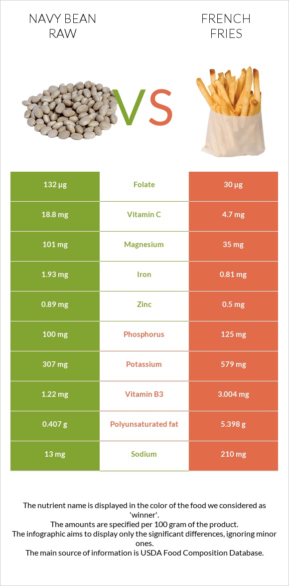 Navy bean raw vs French fries infographic