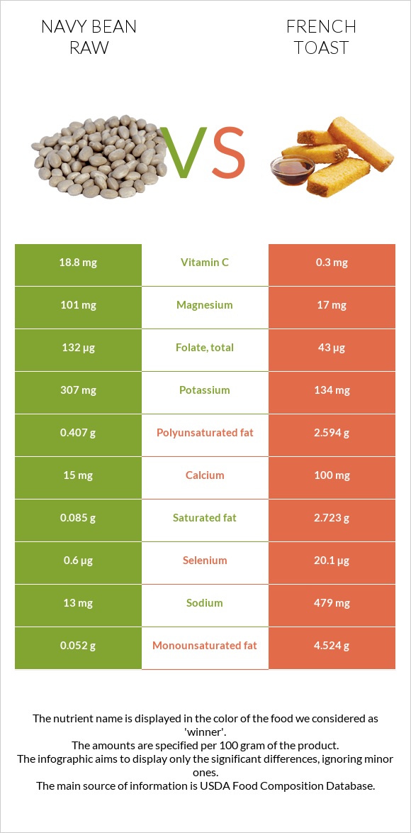 Navy bean raw vs French toast infographic