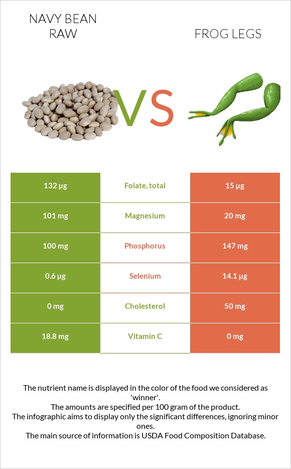 Navy bean raw vs Frog legs infographic