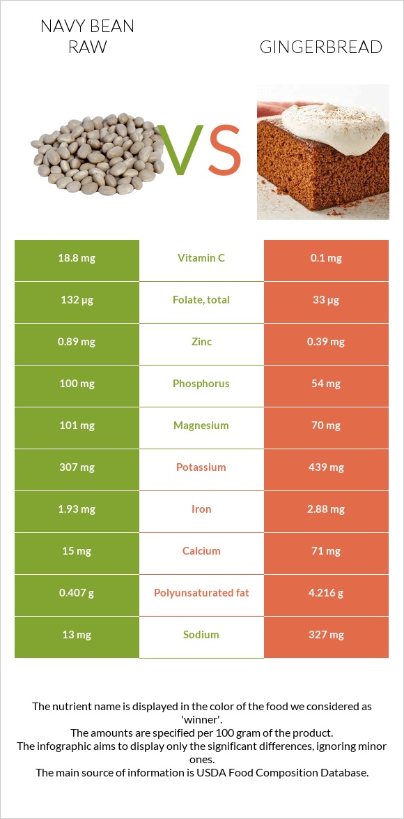 Navy bean raw vs Gingerbread infographic