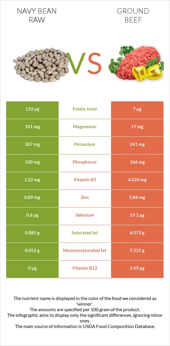 Navy bean raw vs Ground beef infographic