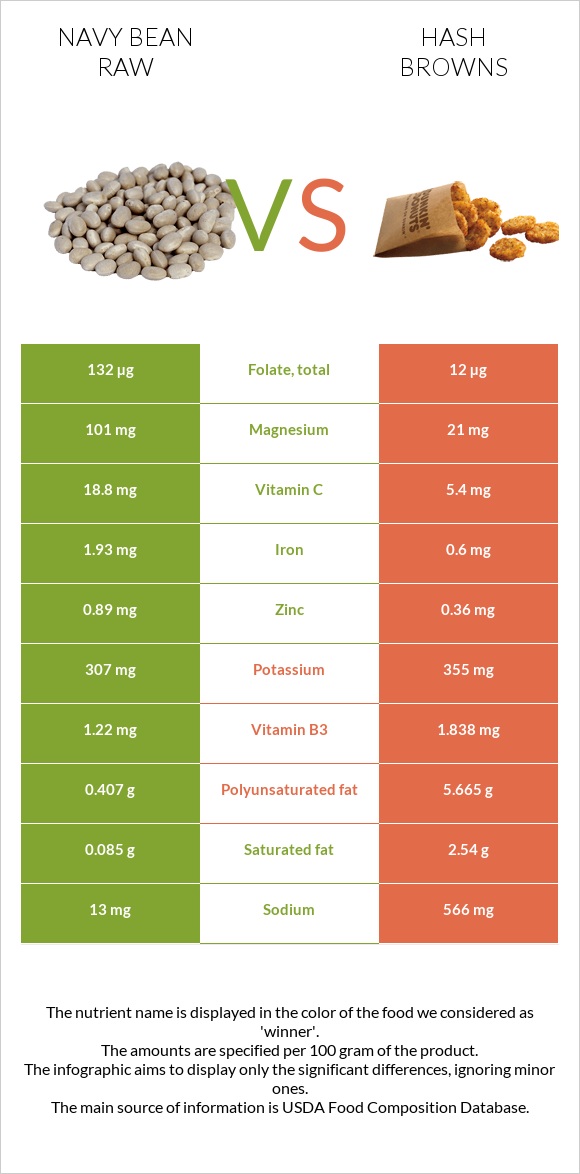 Navy bean raw vs Hash browns infographic