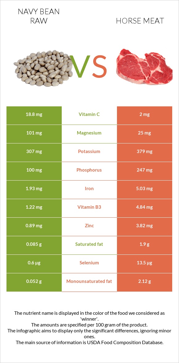 Navy bean raw vs Horse meat infographic