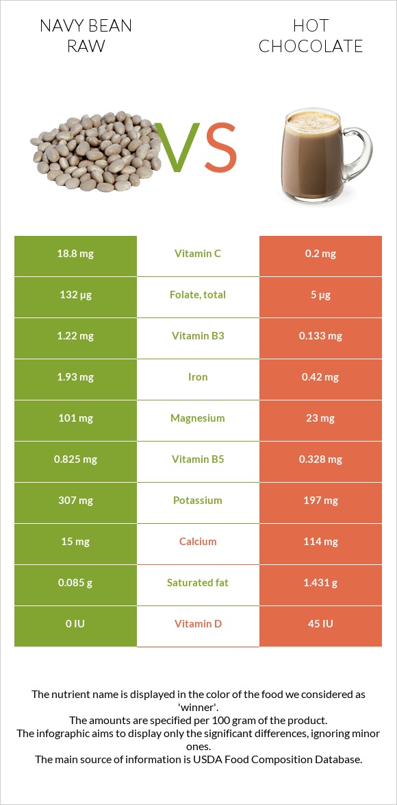 Navy bean raw vs Hot chocolate infographic