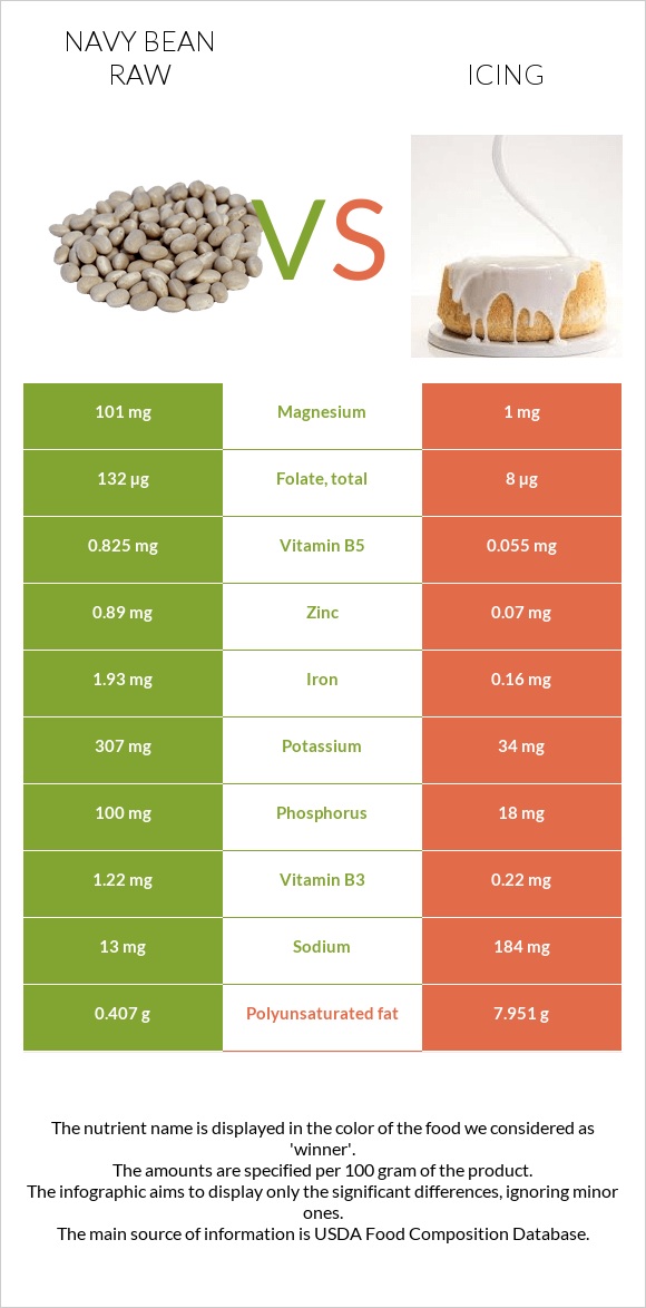 Navy bean raw vs Icing infographic