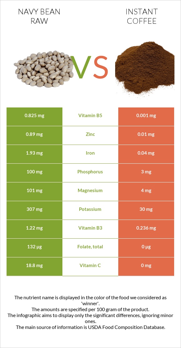 Լոբի սպիտակ նևի հում vs Լուծվող սուրճ infographic