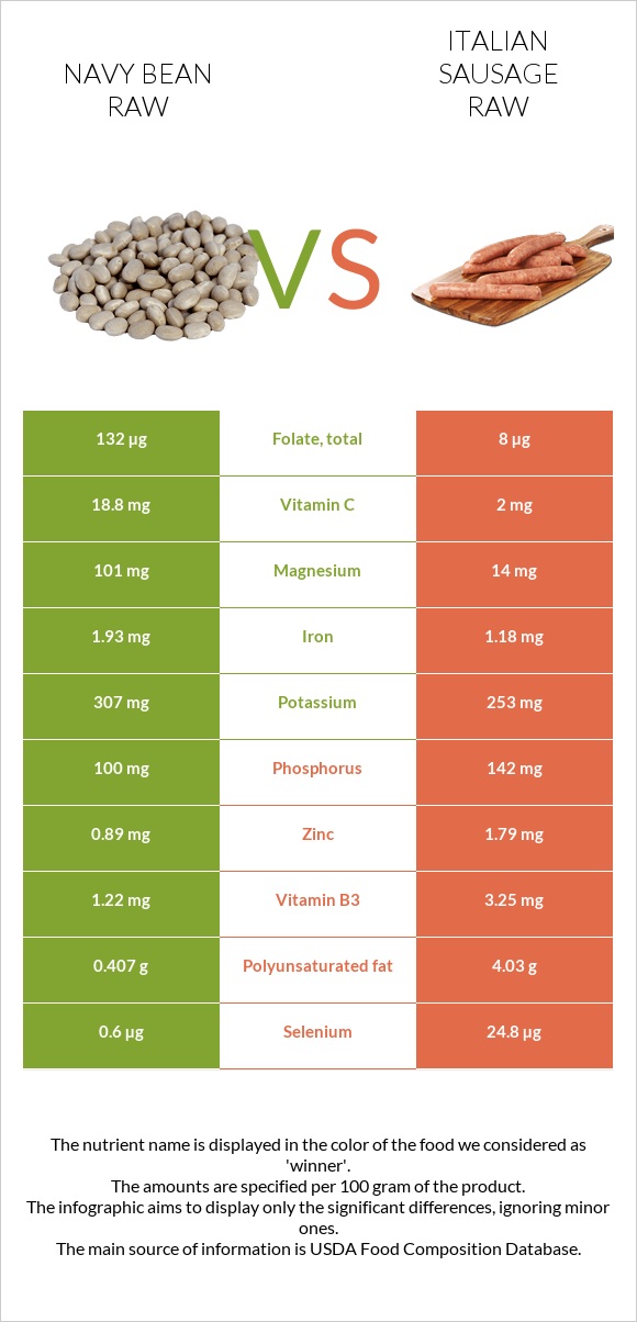 Navy bean raw vs Italian sausage raw infographic