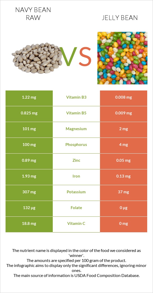 Navy bean raw vs Jelly bean infographic