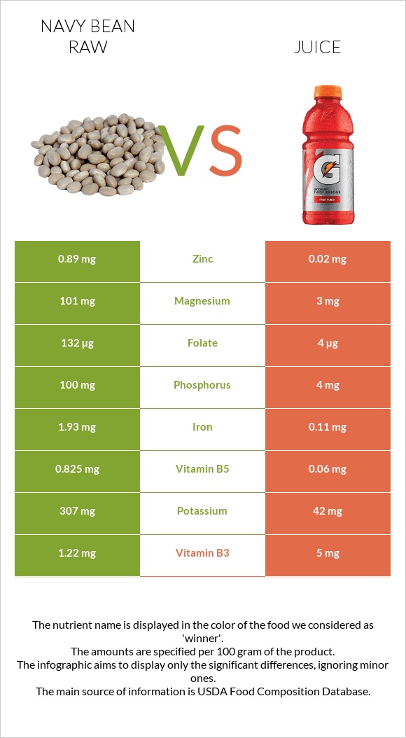 Navy bean raw vs Juice infographic