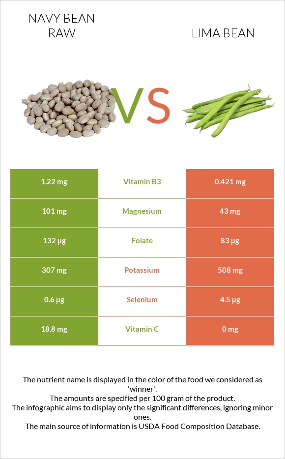Լոբի սպիտակ նևի հում vs Lima bean infographic