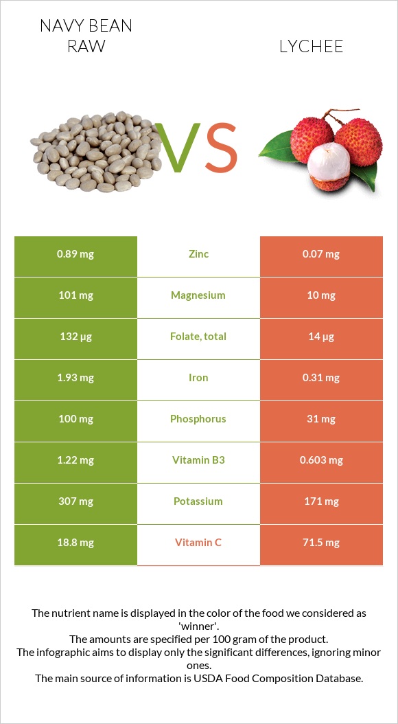 Navy bean raw vs Lychee infographic