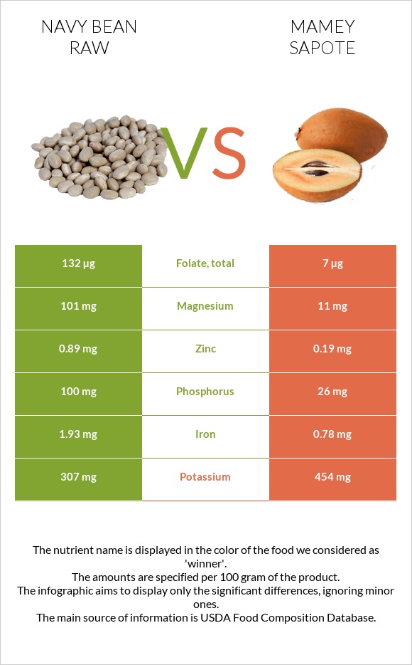 Navy bean raw vs Mamey Sapote infographic