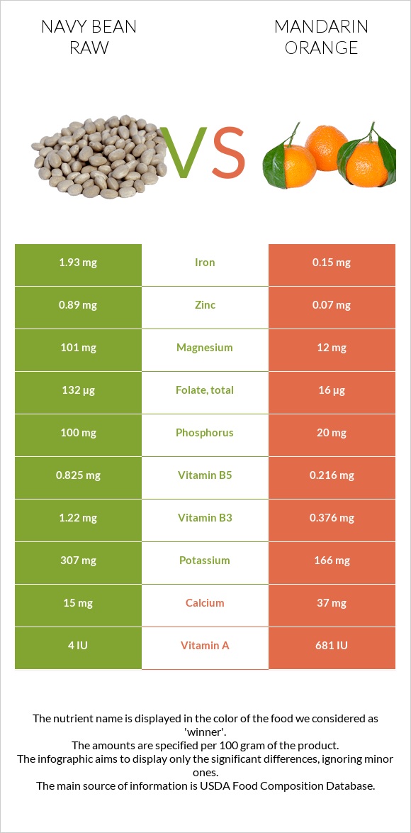Navy bean raw vs Mandarin orange infographic