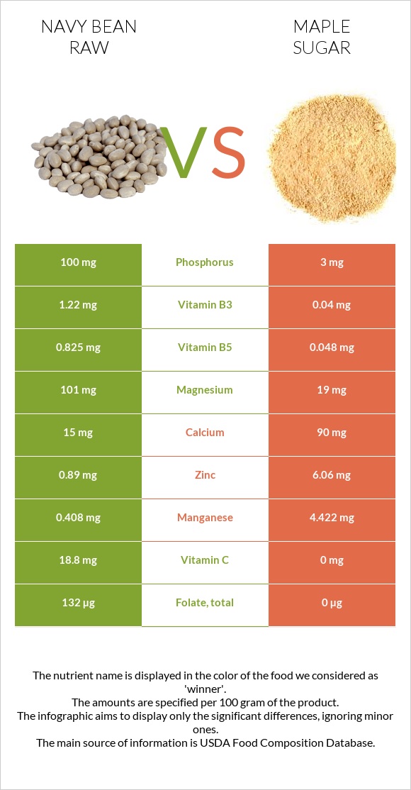 Navy bean raw vs Maple sugar infographic