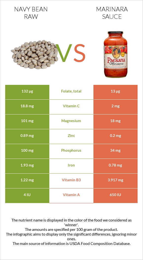 Navy bean raw vs Marinara sauce infographic