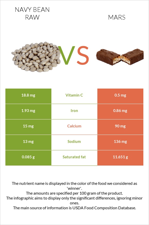 Navy bean raw vs Mars infographic