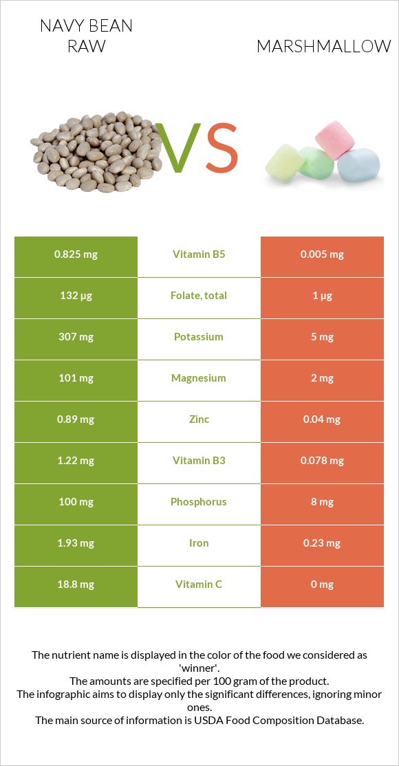 Navy bean raw vs Marshmallow infographic