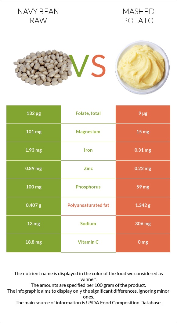 Navy bean raw vs Mashed potato infographic