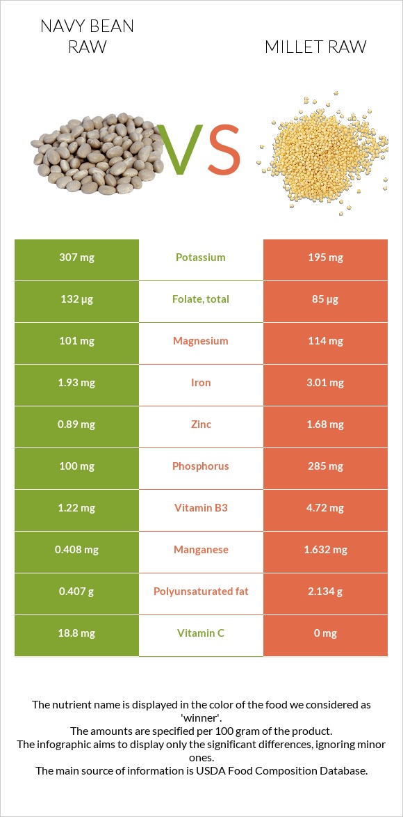 Լոբի սպիտակ նևի հում vs Կորեկ infographic