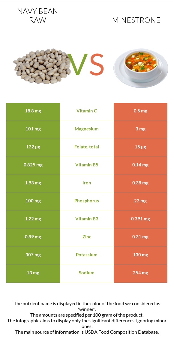 Navy bean raw vs Minestrone infographic