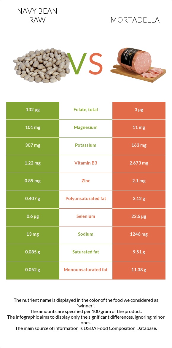 Navy bean raw vs Mortadella infographic