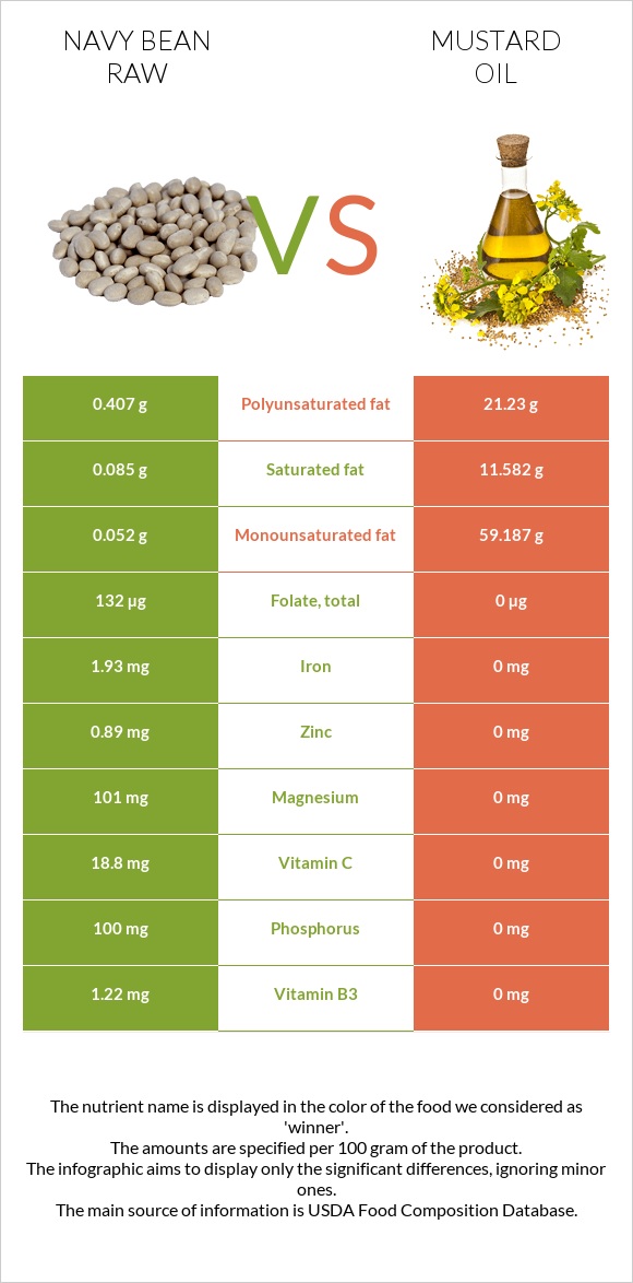 Navy bean raw vs Mustard oil infographic