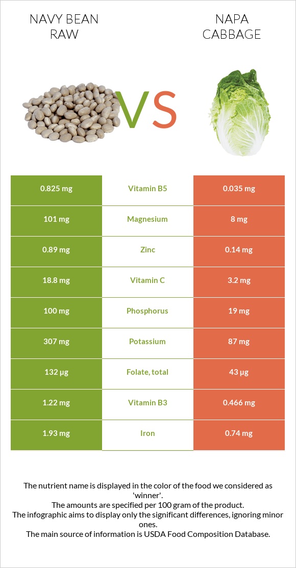 Navy bean raw vs Napa cabbage infographic