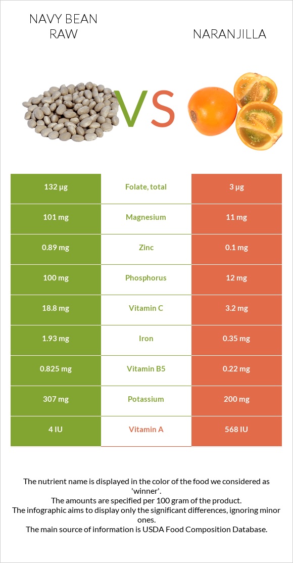 Navy bean raw vs Naranjilla infographic