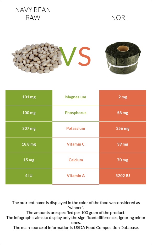 Navy bean raw vs Nori infographic