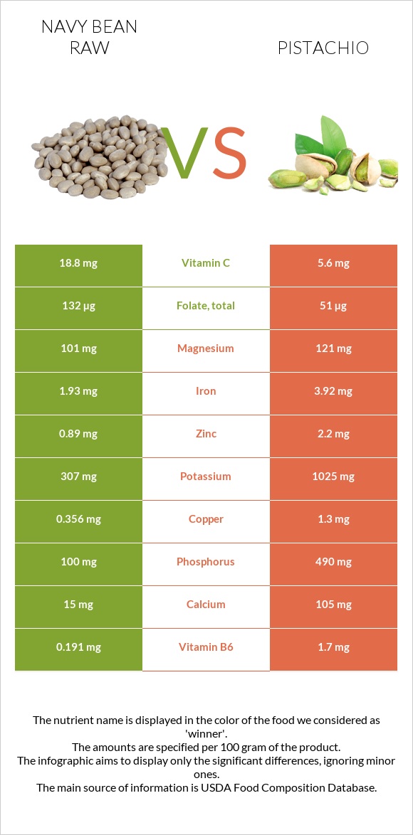 Լոբի սպիտակ նևի հում vs Պիստակ infographic