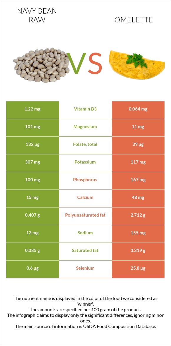Navy bean raw vs Omelette infographic