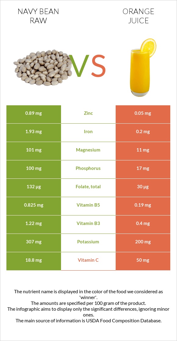 Navy bean raw vs Orange juice infographic