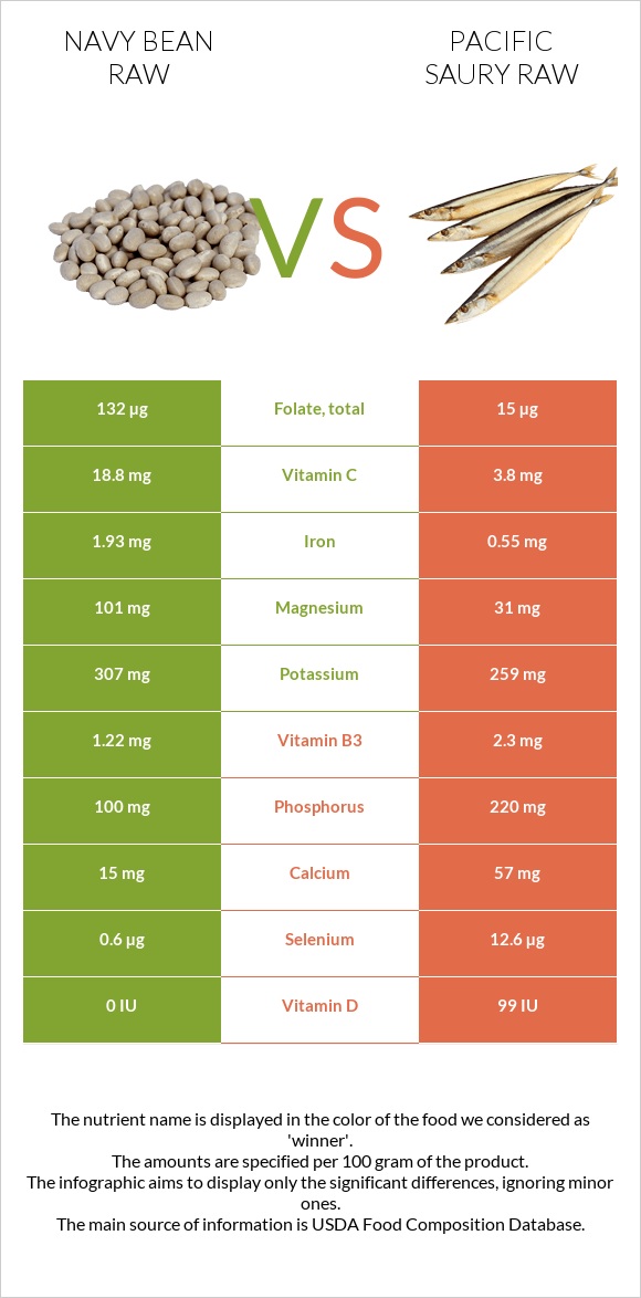 Navy bean raw vs Pacific saury raw infographic