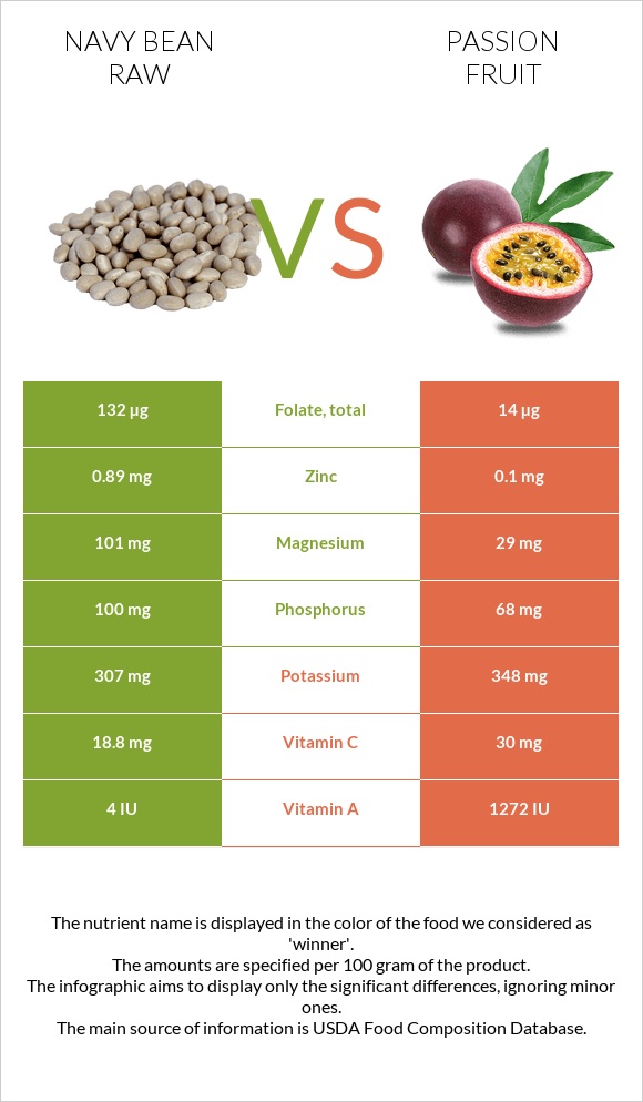 Navy bean raw vs Passion fruit infographic