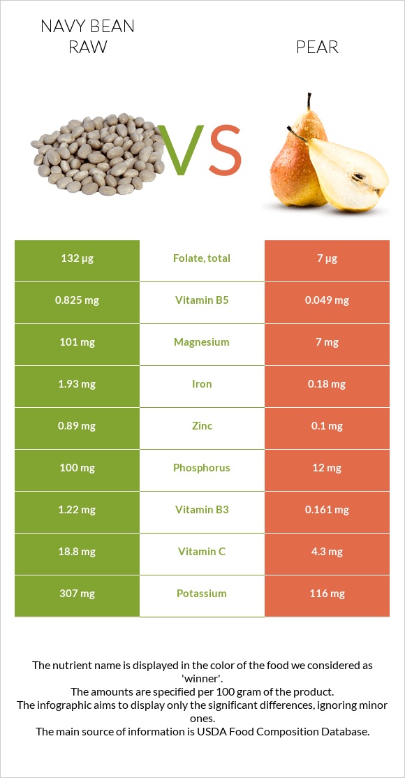 Navy bean raw vs Pear infographic