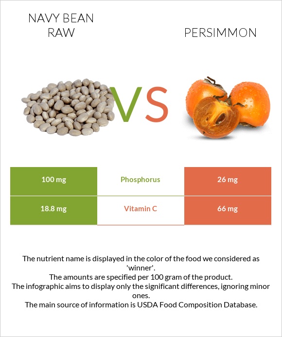 Navy bean raw vs Persimmon infographic