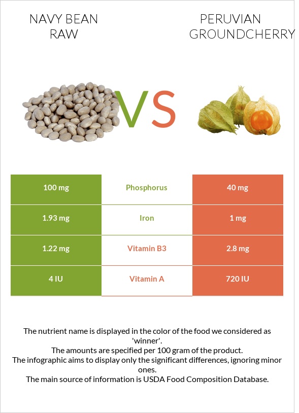 Navy bean raw vs Peruvian groundcherry infographic