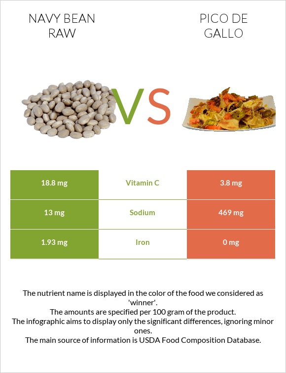 Navy bean raw vs Pico de gallo infographic