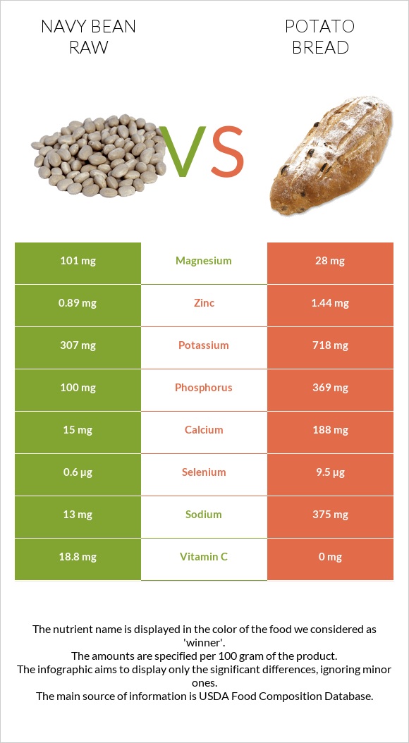 Navy bean raw vs Potato bread infographic