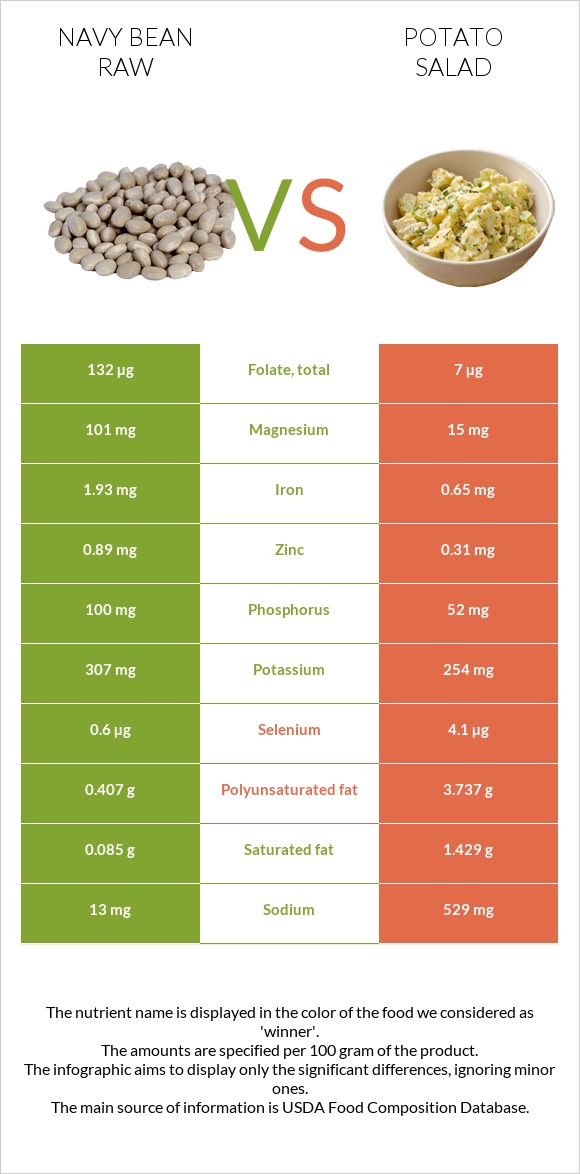 Navy bean raw vs Potato salad infographic