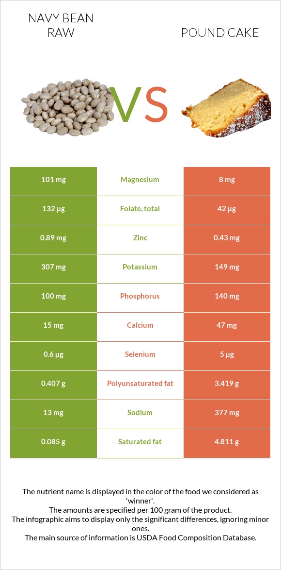 Navy bean raw vs Pound cake infographic