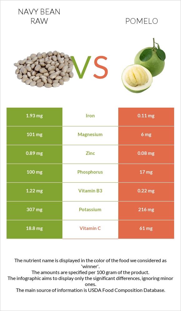 Navy bean raw vs Pomelo infographic