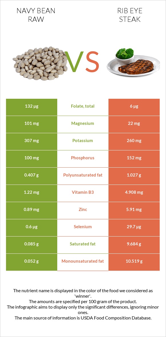 Navy bean raw vs Rib eye steak infographic